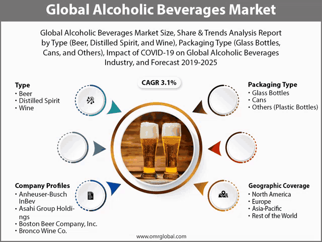 an advertisement for global alcoholic beverages market shows a picture of two glasses of beer