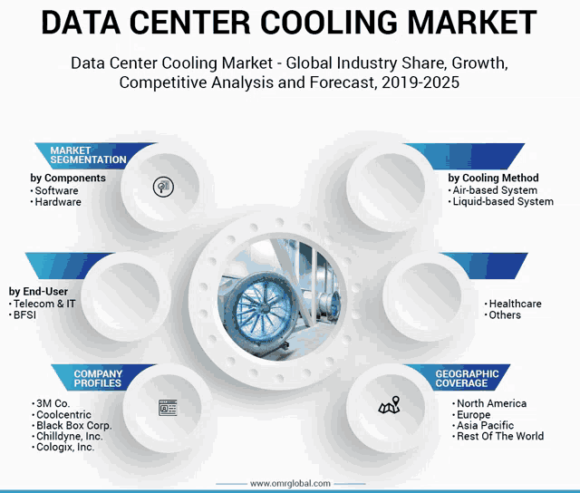 data center cooling market global industry share growth competitive analysis and forecast