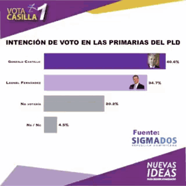 a purple and yellow poster that says vota casilla 1