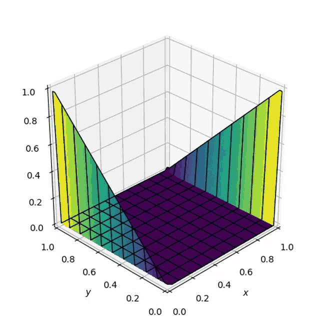 Laplace Laplace Equation2d GIF - Laplace Laplace Equation2d Finite Difference Method GIFs