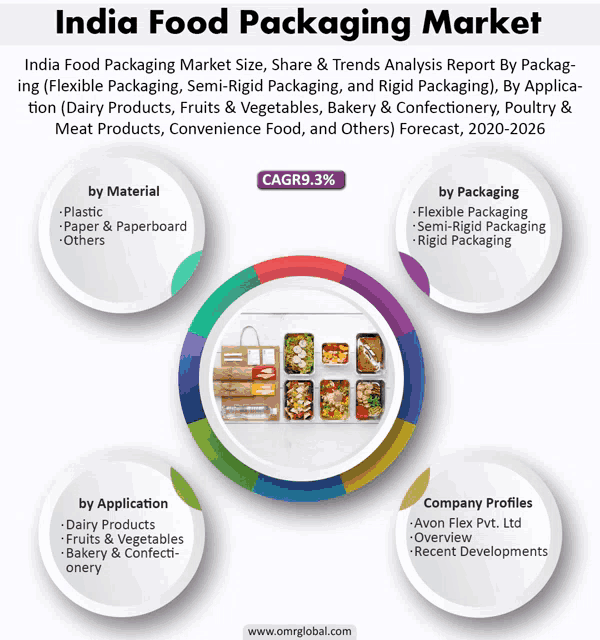 india food packaging market size share & trends analysis report by packaging ( flexible packaging semi-rigid packaging and rigid packaging )