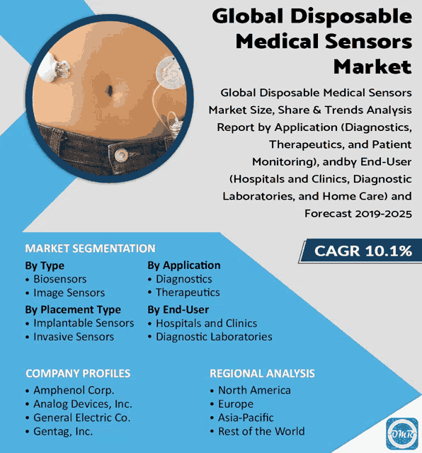 a poster titled global disposable medical sensors market with a picture of a person 's stomach