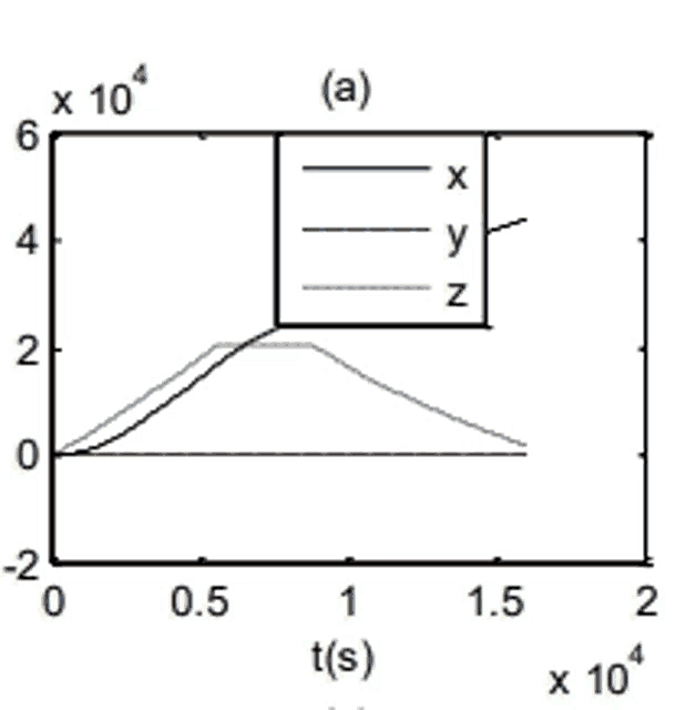 a graph showing a curve with the letters x y and z