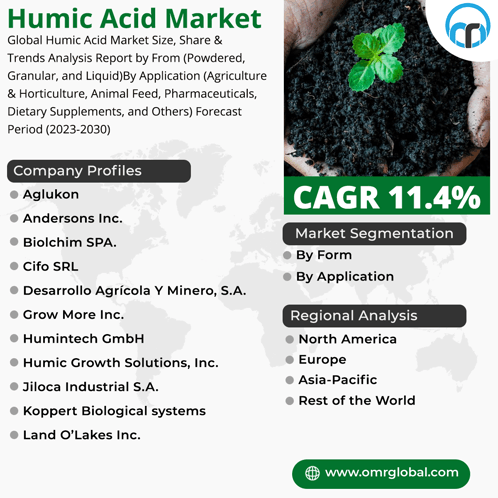 Humic Acid Market GIF - Humic Acid Market GIFs