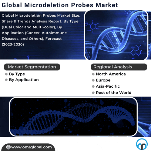 an advertisement for global microdeletion probes market shows a dna molecule