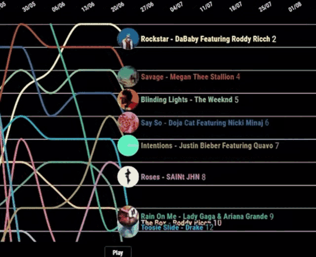 a screenshot of a chart showing the number of tracks on the charts
