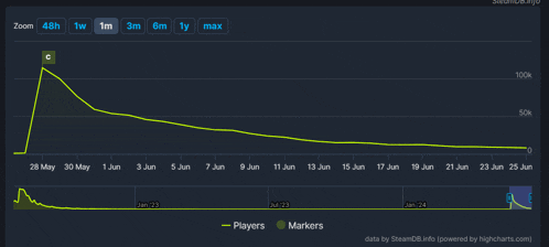 a graph showing the number of players and markers on a website