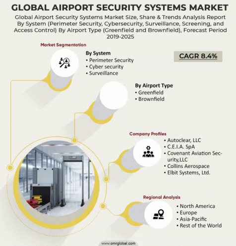 Airport Security Systems Market GIF - Airport Security Systems Market GIFs