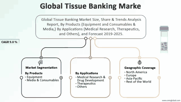 a diagram shows the global tissue banking market size