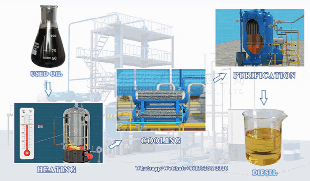 a diagram showing the process of used oil heating cooling and purification