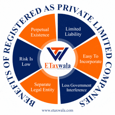 a logo for etaxwala shows the benefits of registering as a private limited company