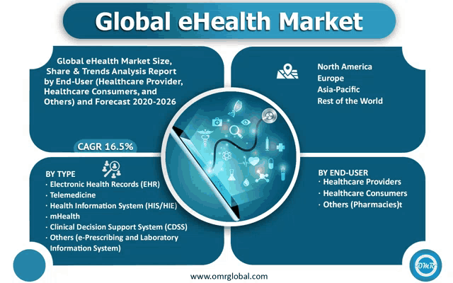 a poster showing the global ehealth market size share and trends analysis report by end-user healthcare provider healthcare consumers and others