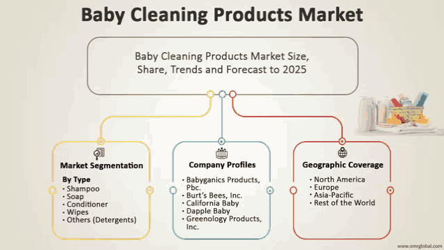 a diagram showing the baby cleaning products market size trends and forecast to 2025