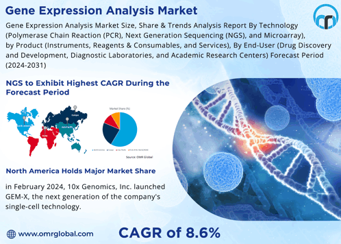 Gene Expression Analysis Market GIF - Gene Expression Analysis Market GIFs