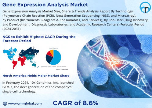 an advertisement for gene expression analysis market shows a picture of a dna and a map of the world