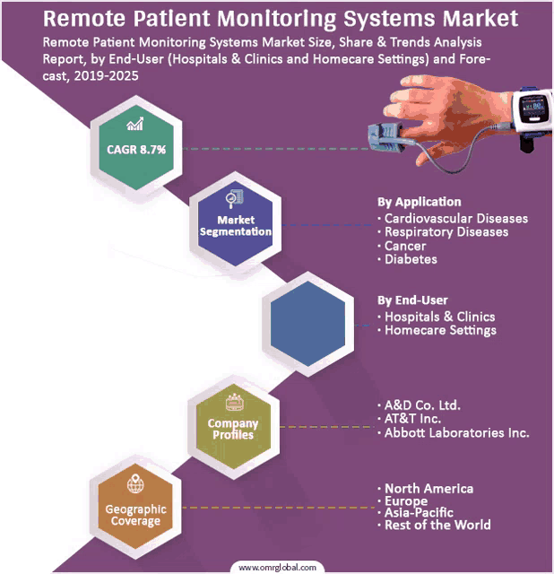 remote patient monitoring systems market with a hand holding a remote