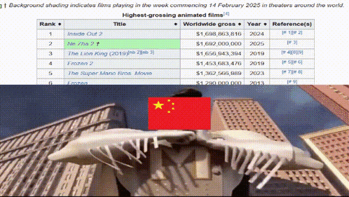 a screenshot of the highest grossing animated films in the world