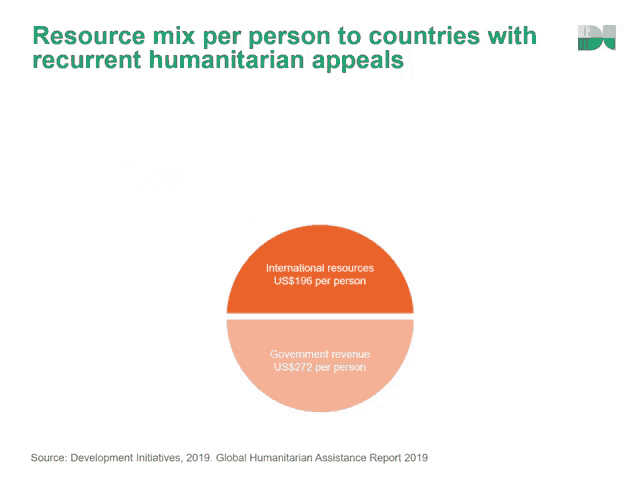 a diagram showing the resources mix per person to countries with recurrent humanitarian appeals
