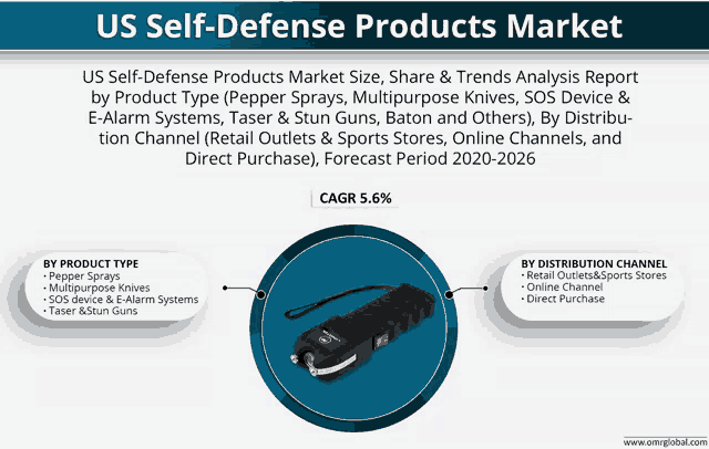 us self-defense products market size share & trends analysis report by product type pepper sprays multipurpose knives sos device & e-alarm systems