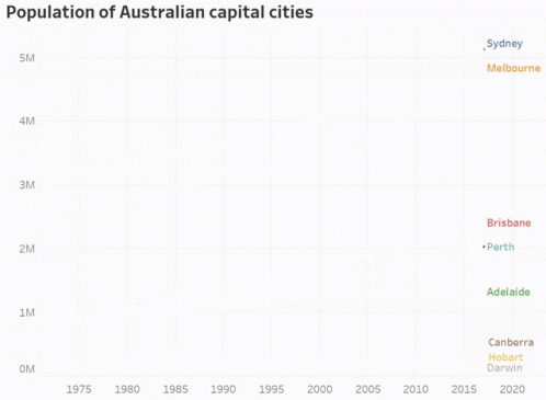 Graph Population GIF - Graph Population Australian Capital Cities GIFs