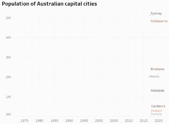 a graph of the population of australian capital cities