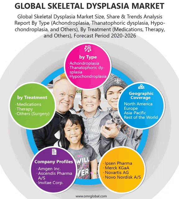 a picture of a family with the words global skeletal dysplasia market on the bottom