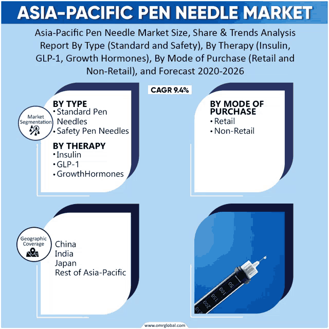 asia-pacific pen needle market size share and trends analysis report by type standard and safety by therapy insulin glp-1 growth hormones