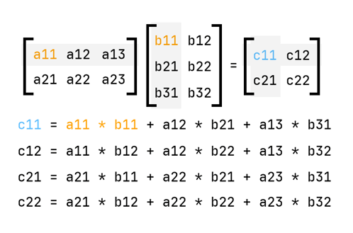 A GIF visualization of matrix multiplication. (Source: Tenor)