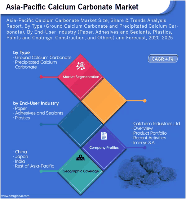 asia-pacific calcium carbonate market size share & trends analysis report by type ground calcium carbonate and precipitated calcium carbonate by end-user industry