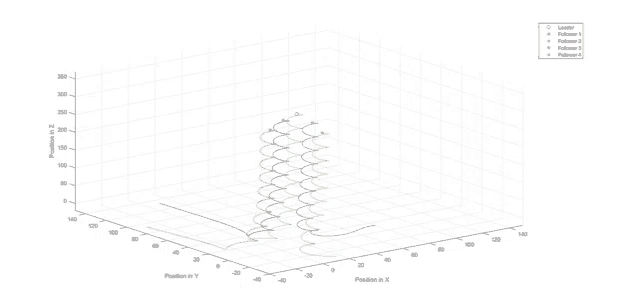 a 3d graph shows a number of lines and the position in y and x