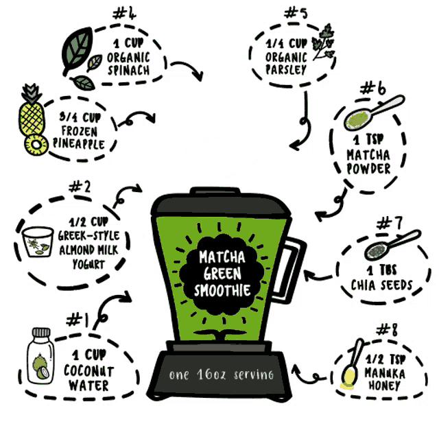 a diagram showing how to make a matcha green smoothie in a blender