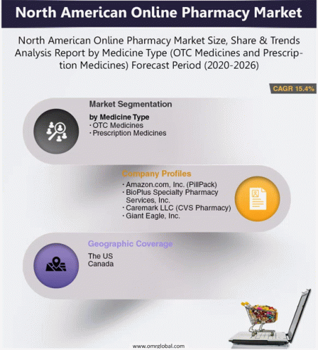 North American Online Pharmacy Market GIF - North American Online Pharmacy Market GIFs