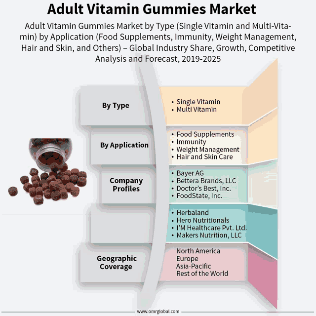 adult vitamin gummies market by type single vitamin and multi-vita min ) by application food supplements immunity weight management hair and skin and others