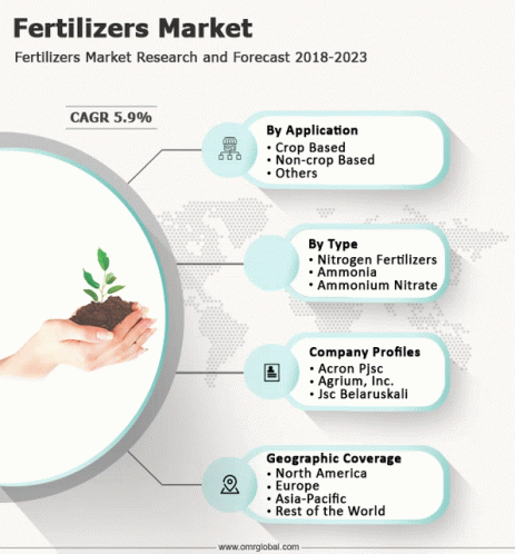 Fertilizers Market GIF - Fertilizers Market GIFs