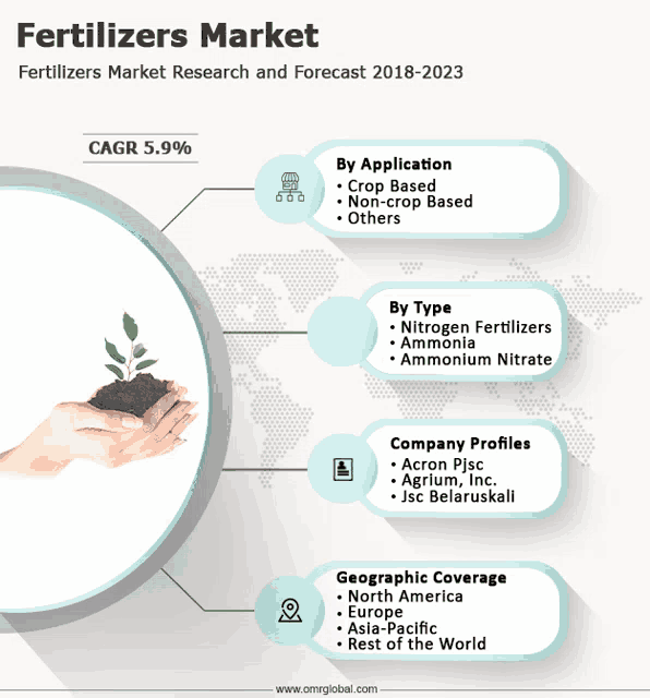 fertilizers market research and forecast 2018-2023 with a picture of a hand holding a plant