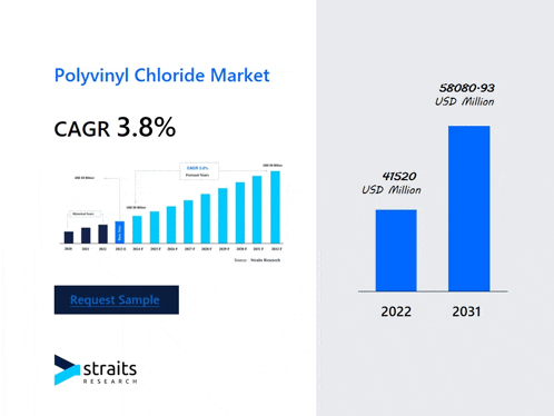 a graph of the polyvinyl chloride market shows a cagr of 3.8 %