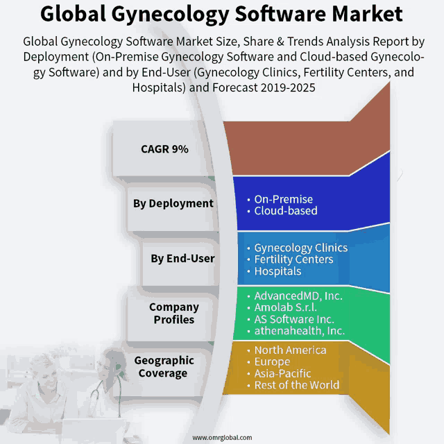 a chart showing the global gynecology software market