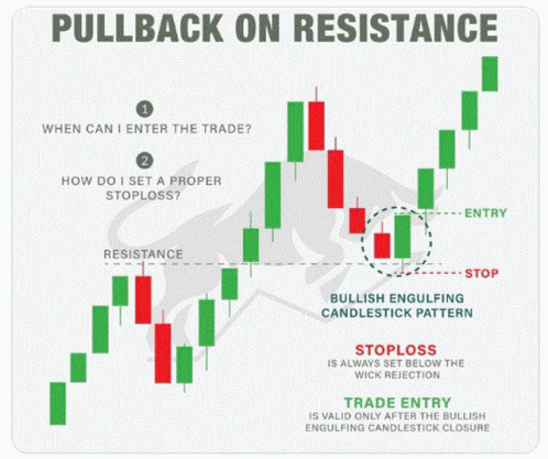 Pullback Stocks GIF - Pullback Stocks Wick And Candle GIFs