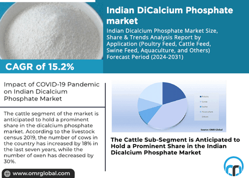 Indian Dicalcium Phosphate Market GIF - Indian Dicalcium Phosphate Market GIFs