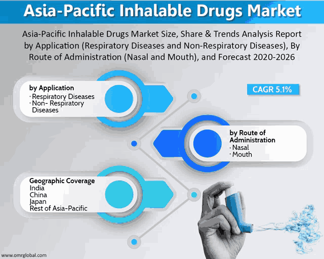 a graphic showing the asia-pacific inhalable drugs market
