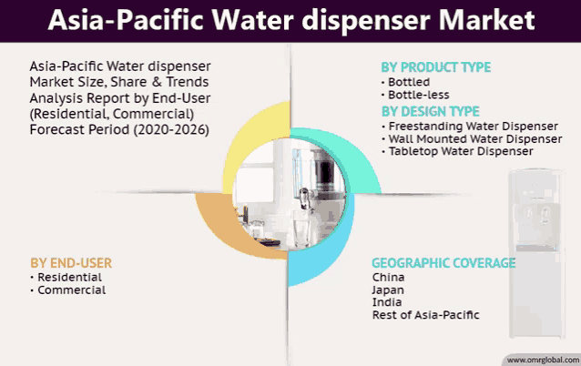 asia-pacific water dispenser market analysis report by end-user residential commercial forecast period 2020-2026