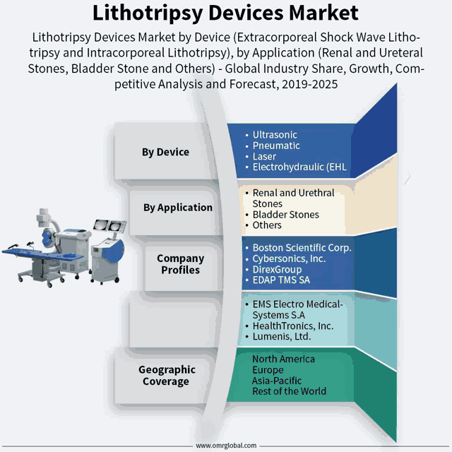 lithotripsy devices market by device extracorporeal shock wave lithotripsy lithotripsy and intracorporeal lithotripsy