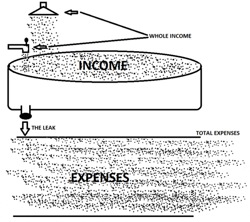 a black and white drawing of a bathtub with the words income and expenses below it
