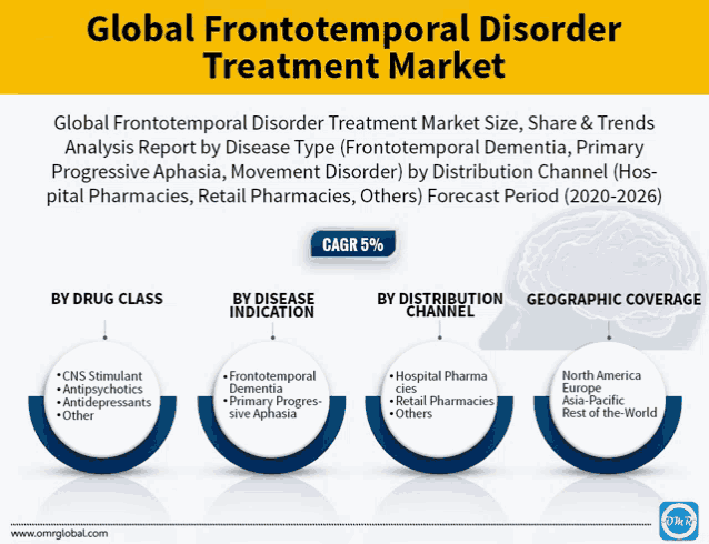 global frontotemporal disorder treatment market analysis report by disease type