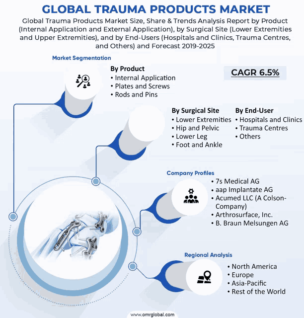 a diagram of the global trauma products market with a surgical site
