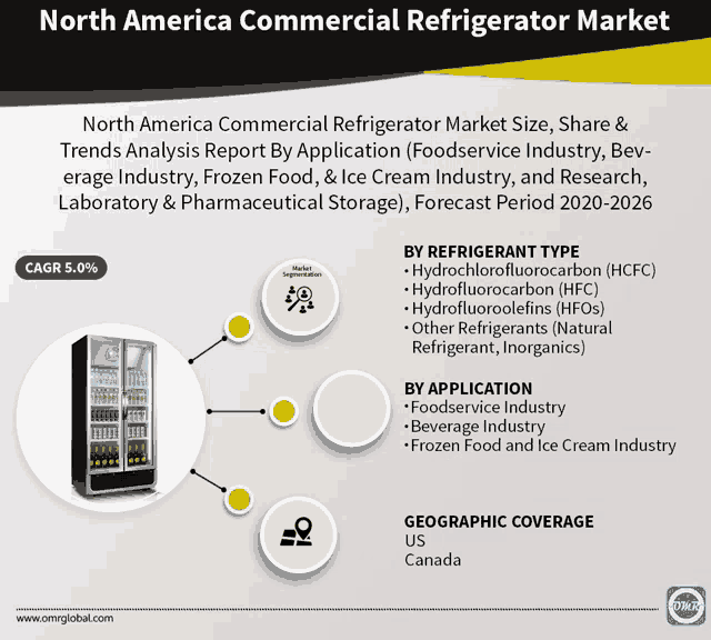 north america commercial refrigerator market size share & trends analysis report by application foodservice industry beverage industry frozen food & ice cream industry and research