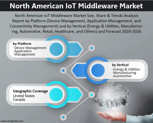 North American Io T Middleware Market GIF - North American Io T Middleware Market GIFs