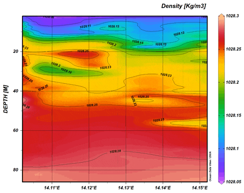 a graph showing the density of a substance in kg/m3