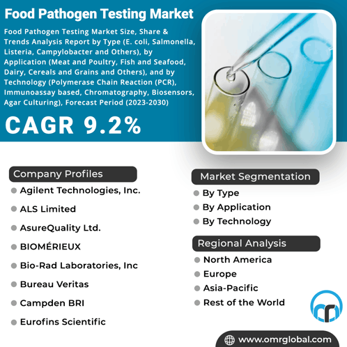 Food Pathogen Testing Market GIF