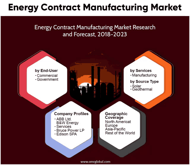 an energy contract manufacturing market research and forecast